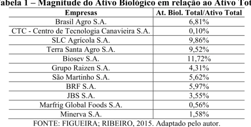 Tabela 1  –  Magnitude do Ativo Biológico em relação ao Ativo Total  