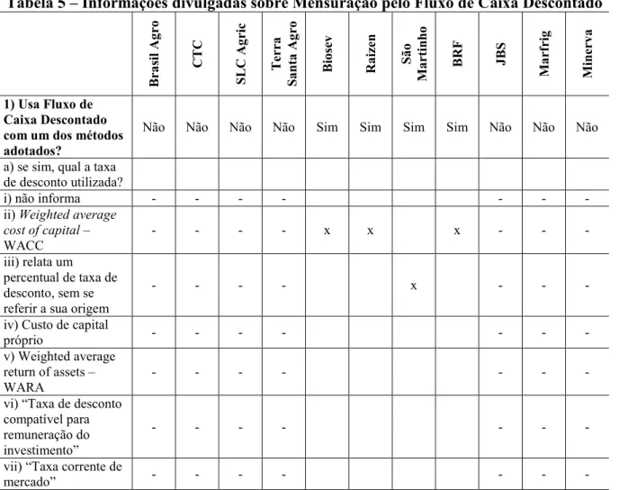 Tabela 5  –  Informações divulgadas sobre Mensuração pelo Fluxo de Caixa Descontado 