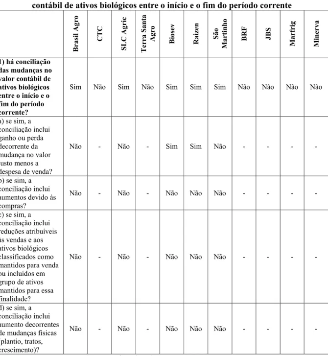 Tabela 7  –  Divulgação das informações sobre a conciliação das mudanças do valor  contábil de ativos biológicos entre o início e o fim do período corrente 