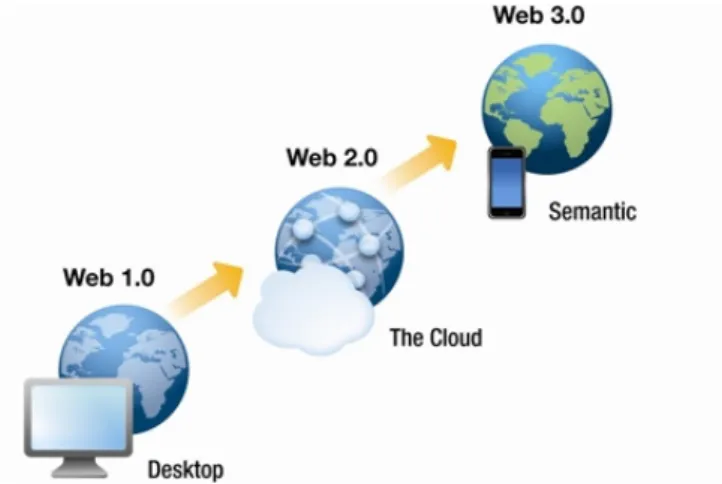 Figure 1- Evolution of the Web (W3J) 