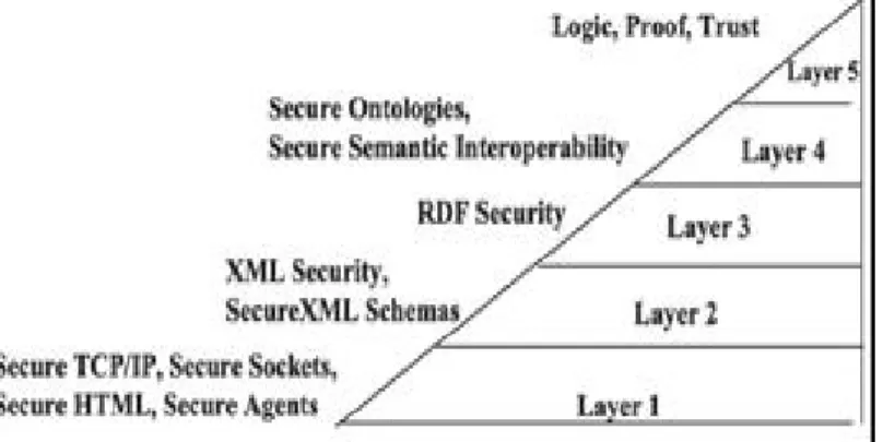 Figure 3- Security Layers for the Semantic Web (Thuraisingham B., Security standards for the  semantic web, 2004) 