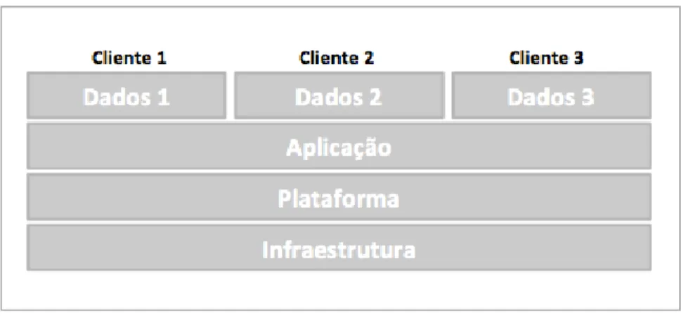Figura 1 - Modelo SaaS, Software as a Service (wiseGEEK, 2012) 