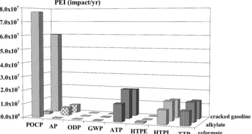 Fig. 2 represents the total potential environmental impacts of reformate, alkylate and cracked gasoline, using equal weighting factors for all of the potential environmental impact categories (i.e