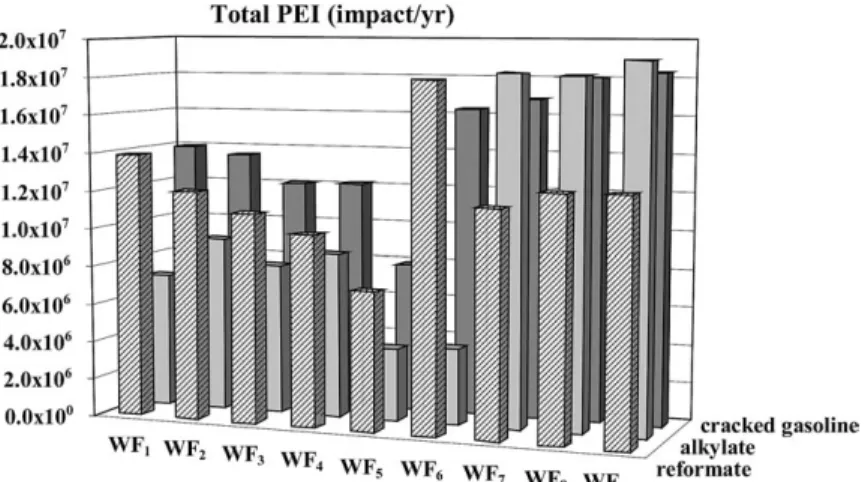 Fig. 3. Total potential environmental impact of reformate, alkylate and cracked gasoline, calculated using various sets of weighting factors for the potential environmental impact categories.