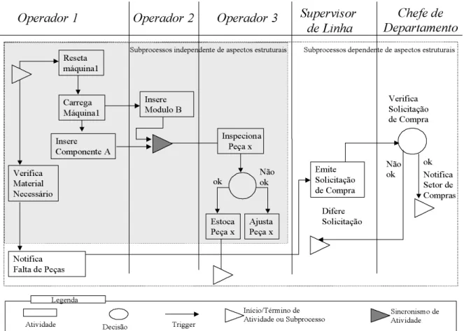 Figura 1 - Exemplo de subprocessos (in)dependentes de aspectos estruturais da organização considerando a notação apresentada em [Thom 2000].