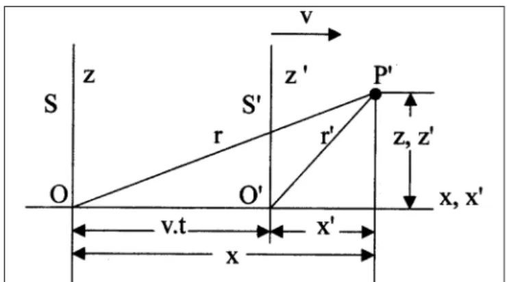 Figura 1 - Ausência de contracção numa direcção normal à do movimento relativo.