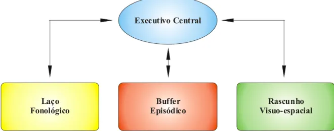 Figura 2: O modelo de memória de trabalho proposto originalmente por Baddeley e Hitch (1974) e  modificado posteriormente por Baddeley (1988)