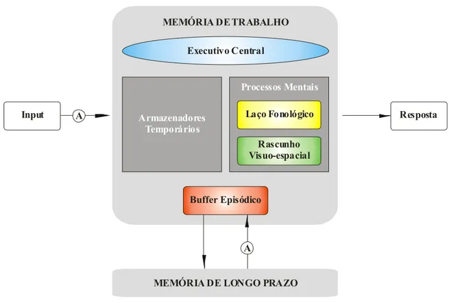 Figura 6: Representação do funcionamento da memória de trabalho com múltiplos componentes