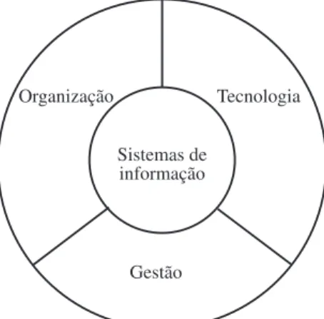 Figura nº 1 – Enquadramento dos Sistemas de Informação.