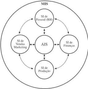 Figura nº 5 – O Sistema de Informação de Contabilidade como um subsistema do MIS.