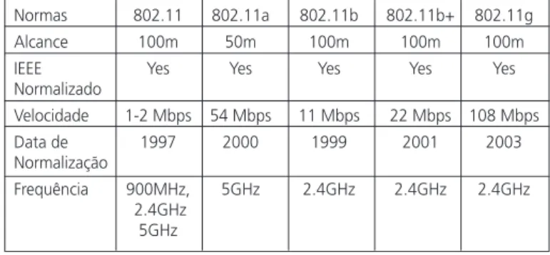 Tabela 3 – Standards Wireless