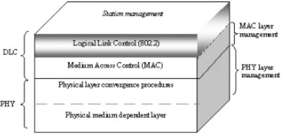 Figura 7 – Camadas Física e MAC.