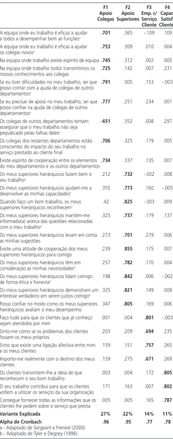 Tabela 2 – Correlações