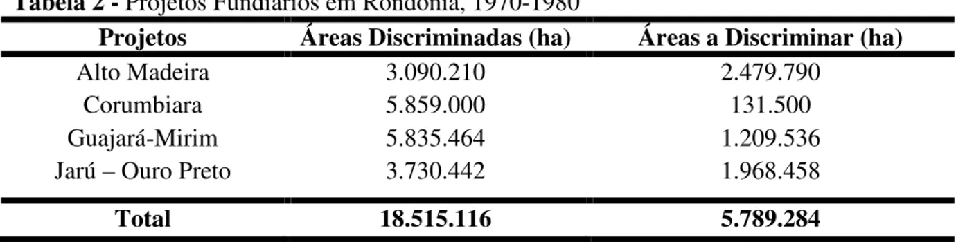 Tabela 2 - Projetos Fundiários em Rondônia, 1970-1980 