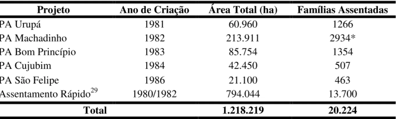 Tabela  4  -  Projetos  de  assentamento  implantados  com  recursos  do  POLONOROESTE  e  FINSOCIAL, em Rondônia, 1980 -1986 