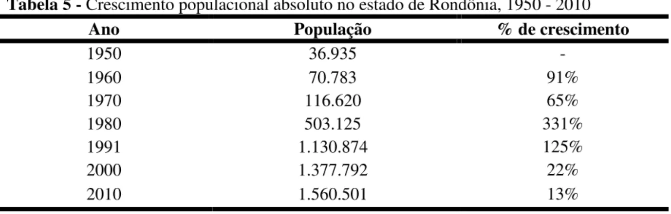 Tabela 5 - Crescimento populacional absoluto no estado de Rondônia, 1950 - 2010 
