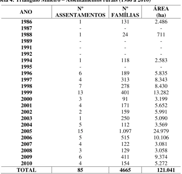 Tabela 4: Triângulo Mineiro – Assentamentos rurais (1986 a 2010) 