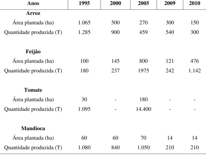 Tabela  6:  Município  de  Tupaciguara:  Área  plantada  (hectares)  e  Quantidade  produzida  (toneladas) – produção de arroz, feijão, tomate e mandioca (1995-2010)