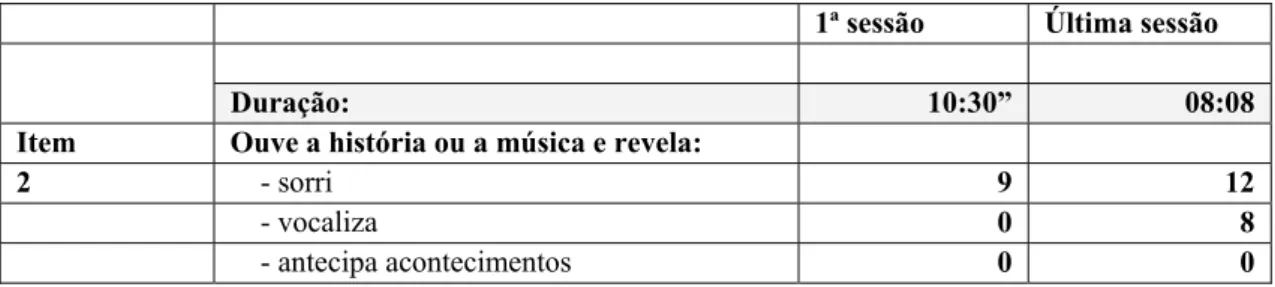 Tabela 5 - Transcrição das L.nº 12 a 18 da 1ª sessão do ambiente Ouvir música referente à Criança A 