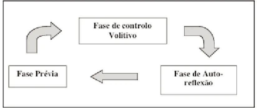 Figura 1- Fases cíclicas da aprendizagem auto-regulada (Zimmerman, 2000a).