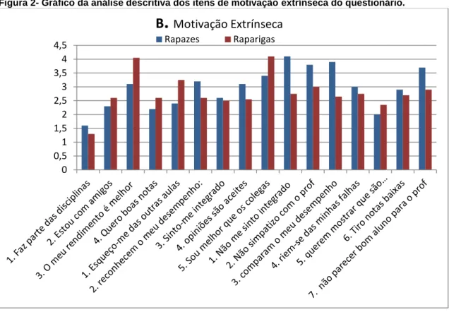 Figura 2- Gráfico da análise descritiva dos itens de motivação extrínseca do questionário