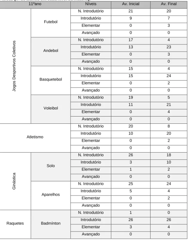 Tabela 3 – Comparação entre os resultados da Avaliação Inicial e Final do Ano, nas Atividades  Físicas (nº de alunos em cada nível da matéria).