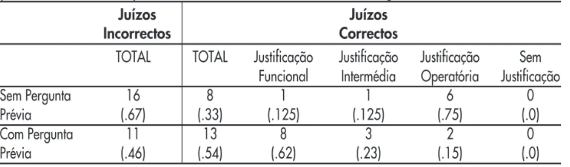 Tabela 1 - Frequência e percentagem de juízos correctos e incorrectos, bem como dos tipos de justificação usada nos juízos correctos, em função da condição linguística