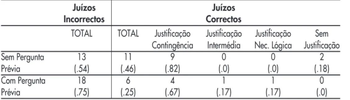 Tabela 2 - Frequência e percentagem de juízos correctos e incorrectos, bem como o tipo de justificação usada nos juízos correctos, em função da condição linguística (pergunta sobre o conhecimento necessário)