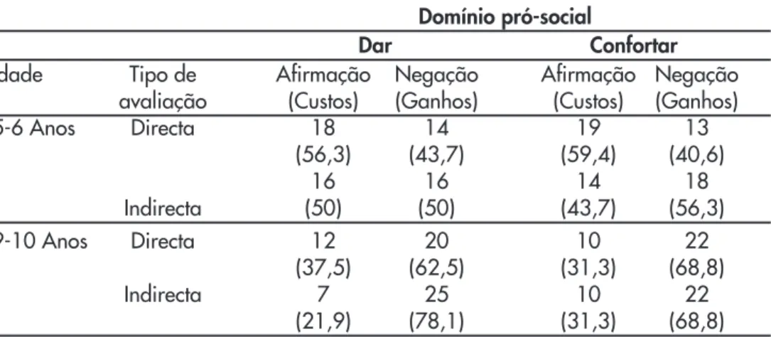 Tabela 1: Frequência e percentagem de respostas de percepção de custos/construção de ganhos em actos pró-sociais, em função da idade e tipo de avaliação