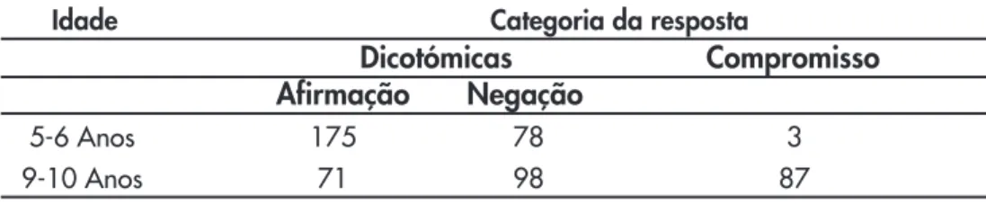 Tabela 3: Frequência de respostas dicotómicas e de compromisso em função da idade