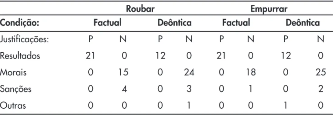 Tabela 2 - Frequência de justificações em função da condição, transgressão e emoção atribuída.