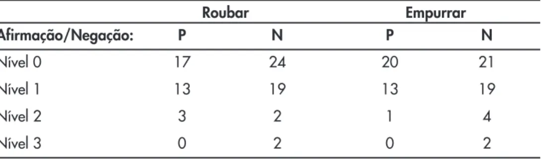 Tabela 3 - Frequência de respostas para cada nível de coordenação entre afirmação/negação, em função das emoções atribuídas em cada uma das transgressões.