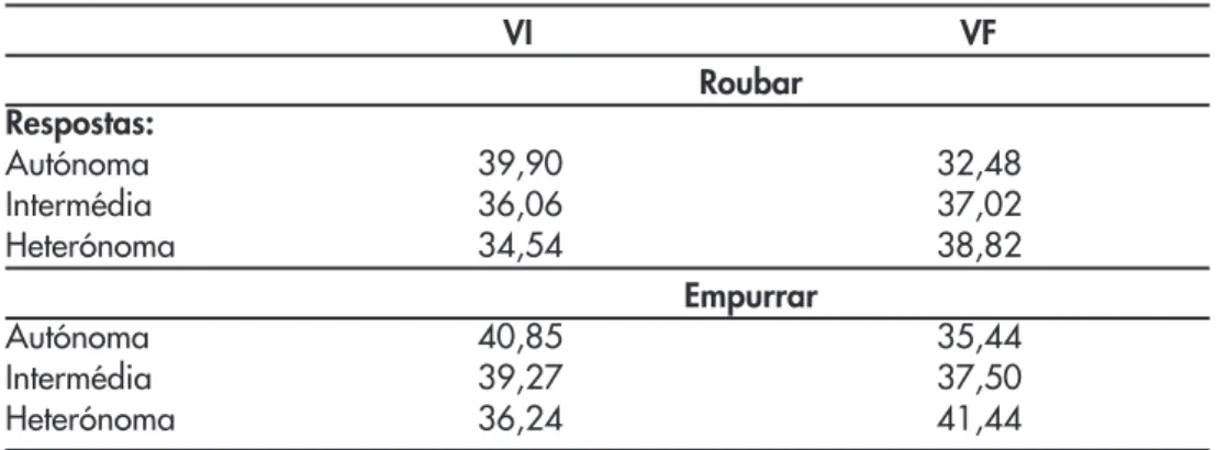 Tabela 4 - Média dos postos obtidos pelas crianças em função das respostas autónomas, intermédias e heterónomas e padrão de atribuição de emoções.