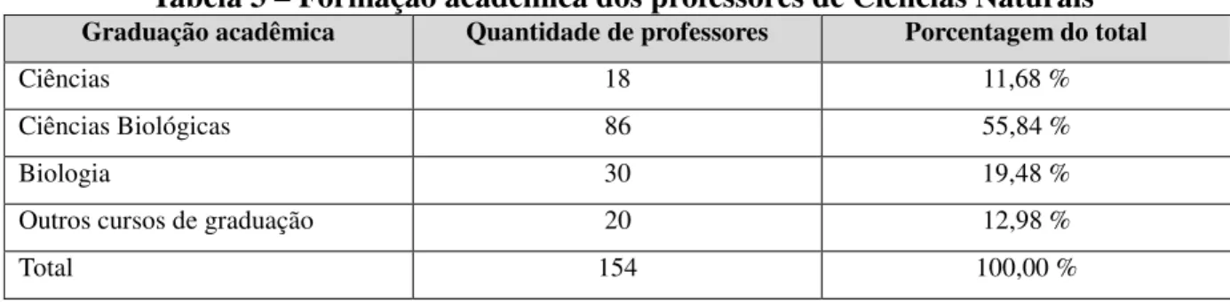 Tabela 3 – Formação acadêmica dos professores de Ciências Naturais 