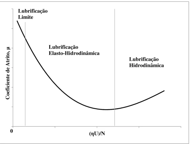 Figura 2.2: Curva de Stribeck teórica. Onde: n = Viscosidade do fluido; U = Velocidade de  deslizamento e N = Carga Normal (HUTCHINGS, 1992)