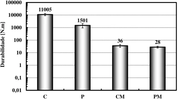 Figura 4.16: Durabilidade para os ensaios a seco para as amostras testadas. 