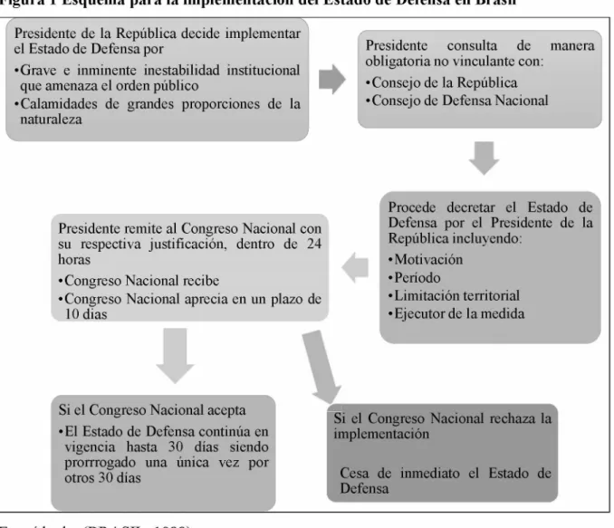 Figura 1 Esquema para la implementación del Estado de Defensa en Brasil