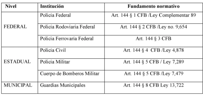Cuadro 1 -  Principales Instituciones de Seguridad Pública en Brasil
