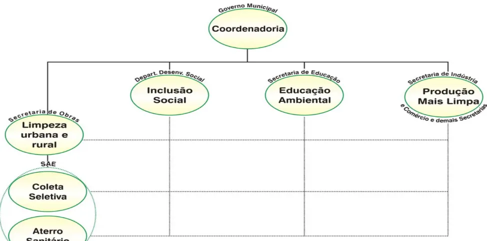 Figura 6. Organograma da estrutura funcional do programa municipal Ituiutaba Recicla. 