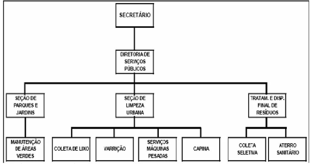 Figura 7. Organograma da estrutura funcional do Departamento de Serviços Públicos.  