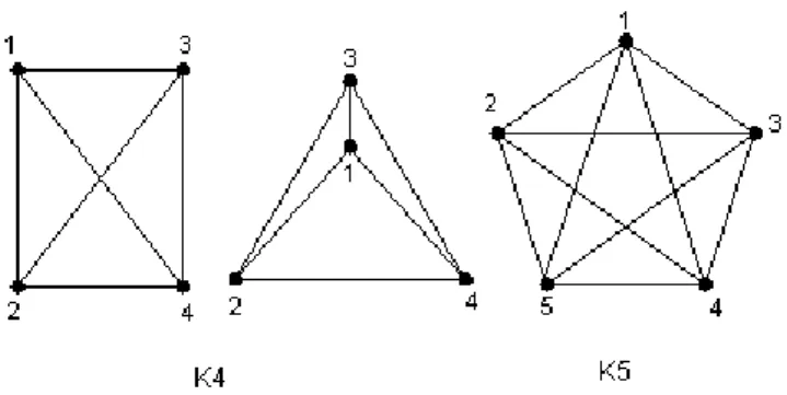 FIGURA 7 Exemplos de grafos completos  3.1.4 Dígrafos  