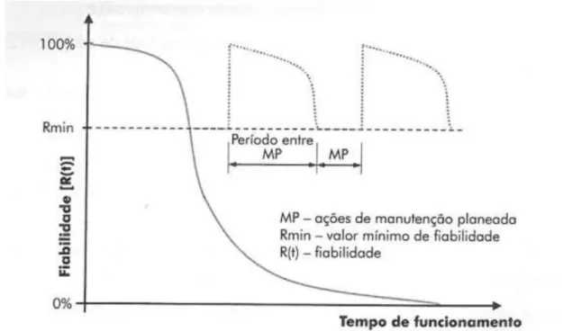 Figura 12: Fiabilidade de um sistema reparável (Pinto, 2013). 