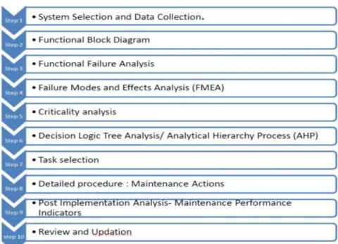 Figura 15: Método para implementação RCM (Vishnu &amp; Regikumar, 2016). 