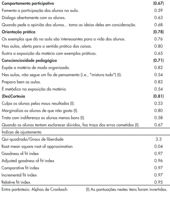 Tabela 1 – Comportamentos de cidadania docente: Análise factorial confirmatória (solução completamente estandardizada)