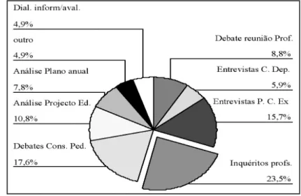 Gráfico 1 - Processos utilizados no diagnóstico de necessidades