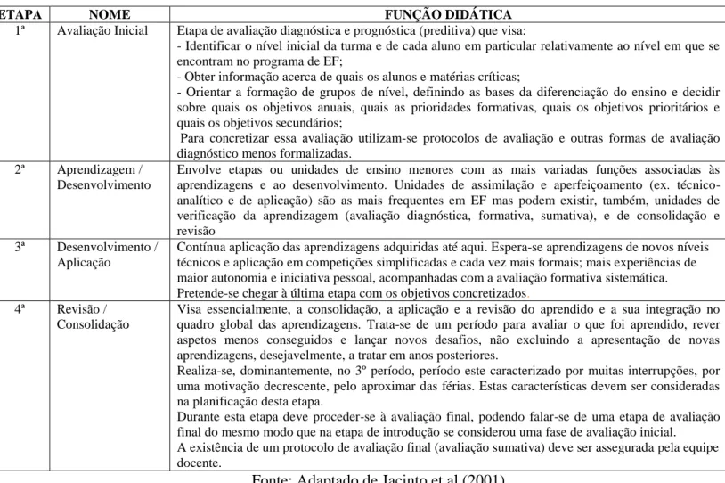 Tabela 1 - Fases do Processo de Planeamento por Etapas 