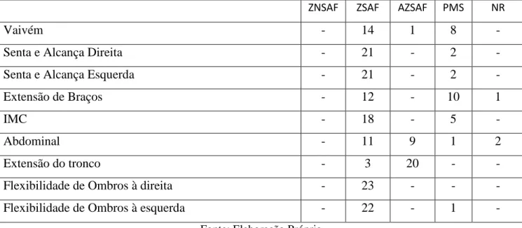 Tabela 4- Sumula dos Registos dos Testes FitnessGram, 11º CT2, AI 