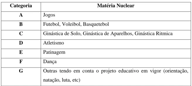 Tabela 6 - Matérias Nucleares do 2º CEB