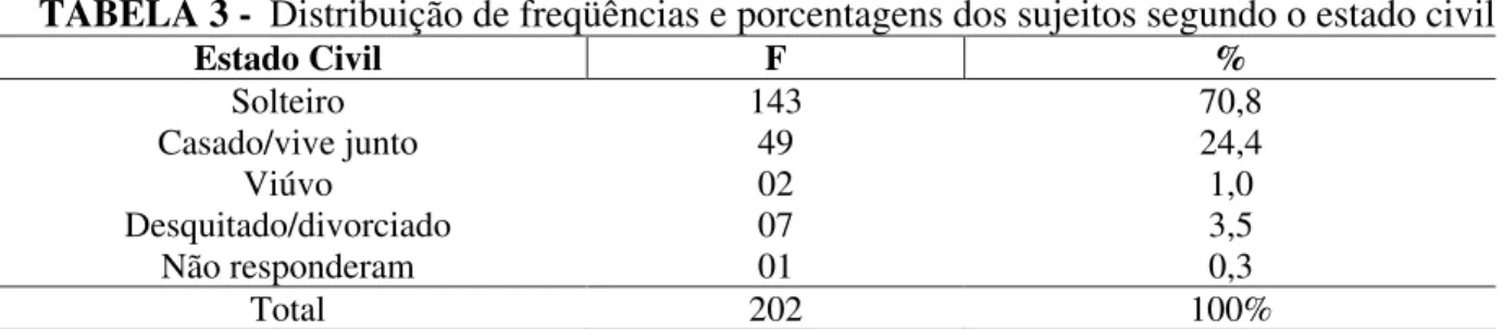 TABELA 4 -  Distribuição de freqüências e porcentagens dos sujeitos segundo o curso de  graduação 