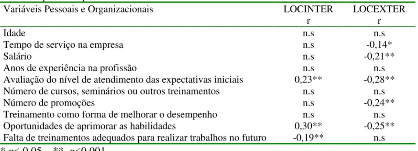 TABELA 14 -  Coeficientes de correlação (r de Pearson) entre as variáveis  pessoais/profissionais e os escores nas escalas de locus de controle no trabalho 